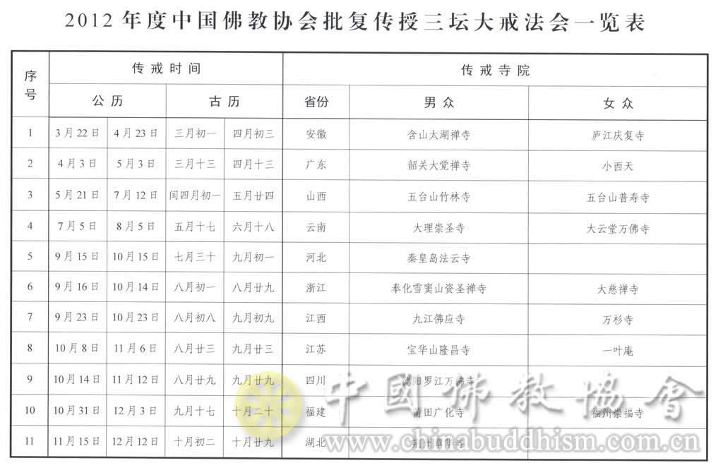 2012年度中国佛教协会批复传授三坛大戒法会一览表