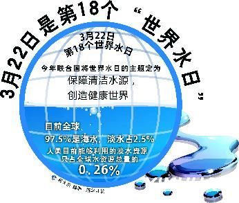 3月22日是第18个“世界水日”