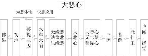 表3-1 大悲心 表3-1 大悲心