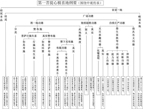 表3-2 第一菩提心极喜地纲要 表3-2 第一菩提心极喜地纲要