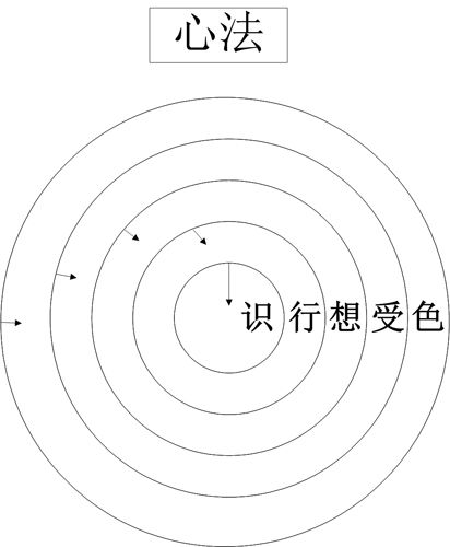 图 3-1 心法 图 3-1 心法
