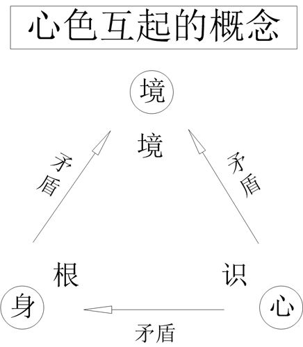 图 3-3 心色互起的概念 图 3-3 心色互起的概念