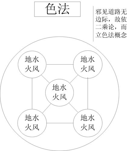 图 3-2 色法 图 3-2 色法
