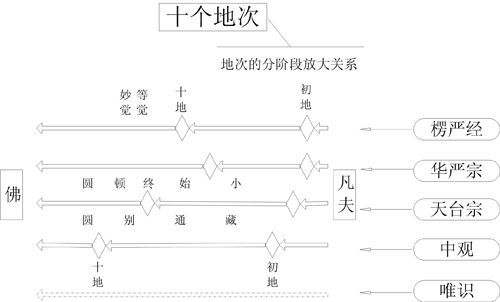 表4-1 十个地次(地次的分阶段放大关系) 表4-1 十个地次(地次的分阶段放大关系)