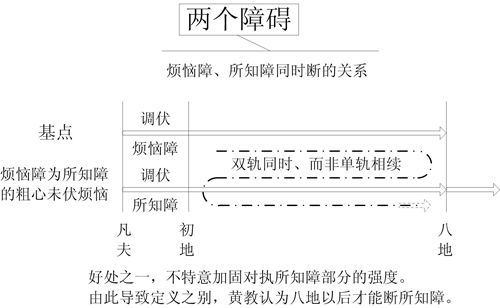 图4-2 两个障碍(烦恼障、所知障同时断的关系) 图4-2 两个障碍(烦恼障、所知障同时断的关系)