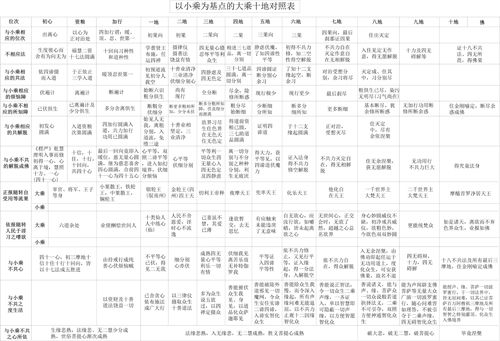 表6-2 以小乘为基点的大乘十地对照表 表6-2 以小乘为基点的大乘十地对照表