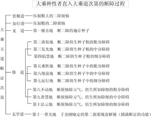 表6-3 大乘种性者直入大乘道次第的断障过程 表6-3 大乘种性者直入大乘道次第的断障过程