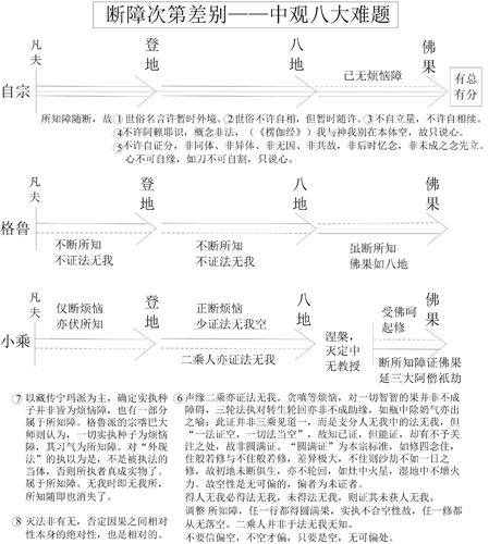 表6-4 断障次第差别——中观八大难题 表6-4 断障次第差别——中观八大难题