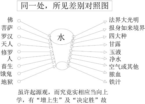 图 8-1 同一处,所见差别对照图 图 8-1 同一处,所见差别对照图