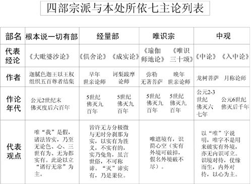表21-1 四部宗派与本处所依七主论列表 表21-1 四部宗派与本处所依七主论列表