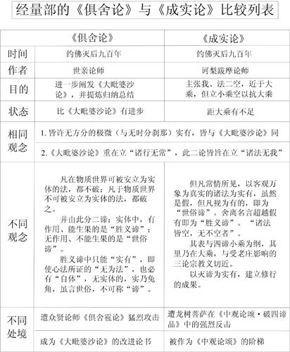 表22-2 经量部的《俱舍论》与《成实论》比较列表 表22-2 经量部的《俱舍论》与《成实论》比较列表