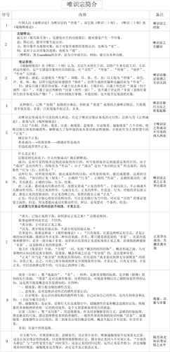 表22-3 唯识宗简介 表22-3 唯识宗简介