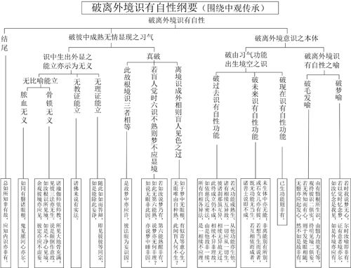 表25-1 破离外境识有自性纲要 表25-1 破离外境识有自性纲要