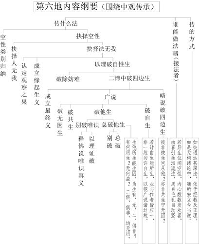 表25-2 第六地内容纲要 表25-2 第六地内容纲要