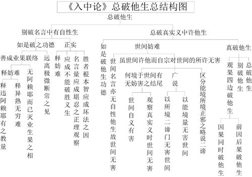 表25-3 《入中论》总破他生总结构图 表25-3 《入中论》总破他生总结构图