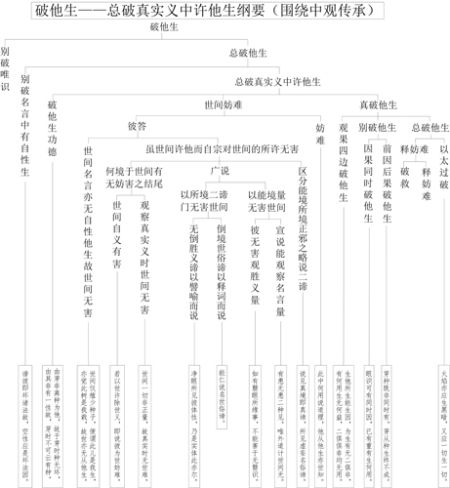 表25-4 破他生——总破真实义中许他生纲要 表25-4 破他生——总破真实义中许他生纲要