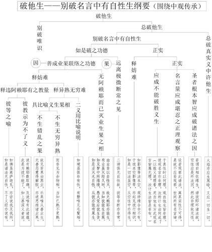 表25-5 破他生——别破名言中有自性生纲要 表25-5 破他生——别破名言中有自性生纲要