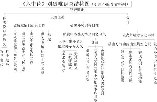 表26-1 《入中论》别破唯识总结构图 表26-1 《入中论》别破唯识总结构图