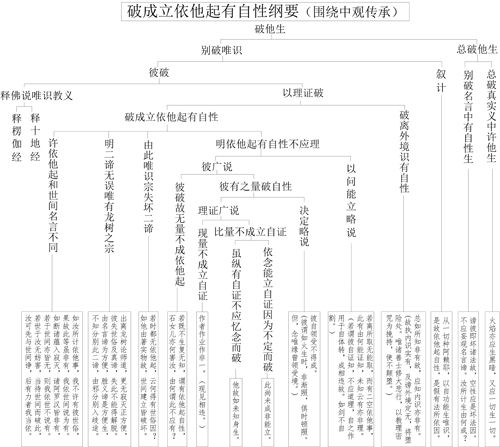 表27-1 破成立依他起有自性纲要 表27-1 破成立依他起有自性纲要