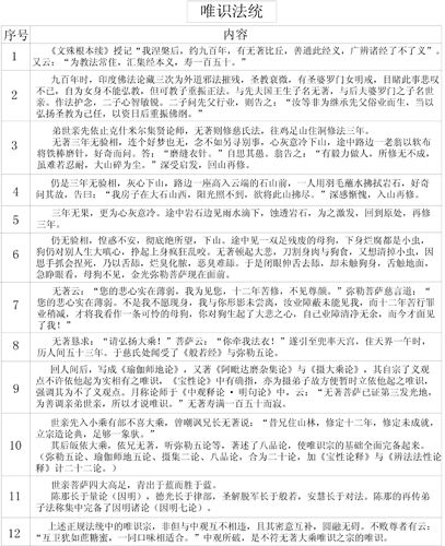 表27-2 唯识法统 表27-2 唯识法统
