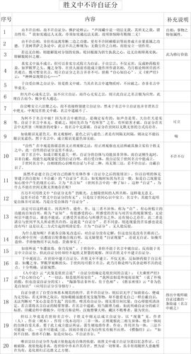 表28-2 胜义中不许自证分 表28-2 胜义中不许自证分
