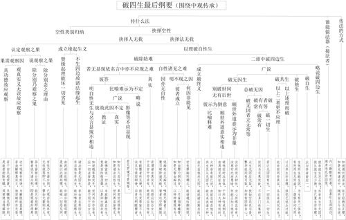 表31-1 破四生最后纲要 表31-1 破四生最后纲要