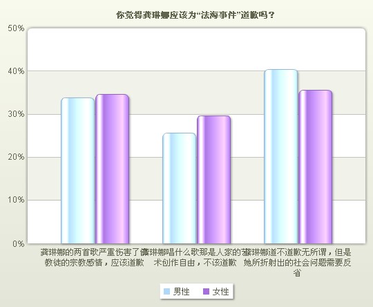 调查：你觉得龚琳娜应该为“法海事件”道歉吗？