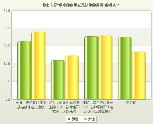 调查：你觉得公共媒体有责任为言论自由的双方提供平等机会吗？