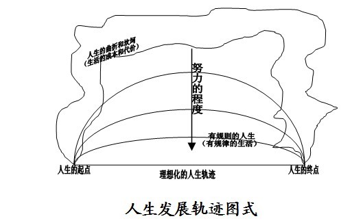 人生的发展轨迹就是从杂乱无章的曲线过渡到有章法可循的曲线,最后