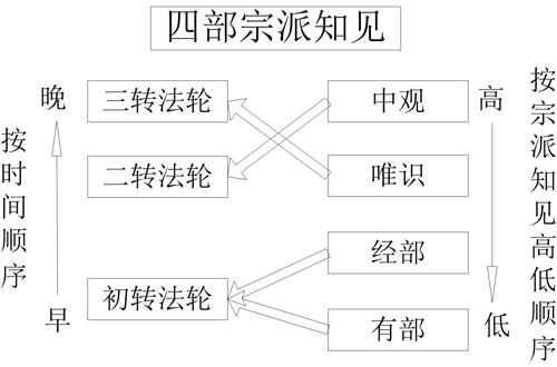 表1-2 四部宗派知见