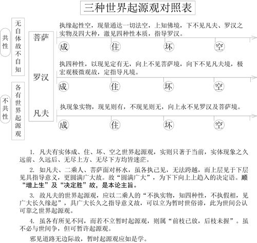 表8-1 三种世界起源观对照表