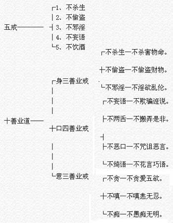 五戒与十善-佛教导航