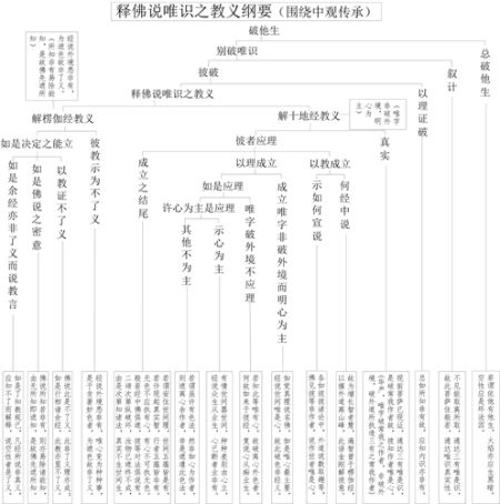 表29-1 释佛说唯识之教义纲要