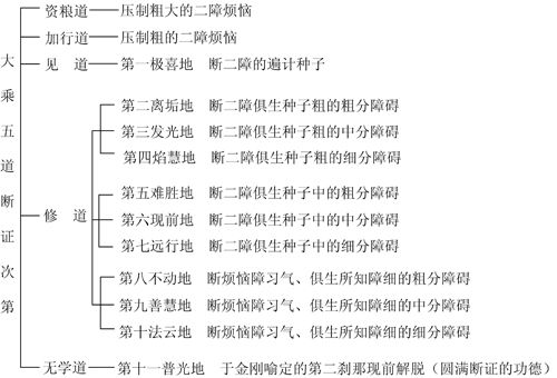 表33-2 大乘五道断证次第表