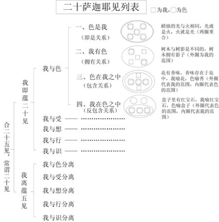 表35-2 二十萨迦耶见列表