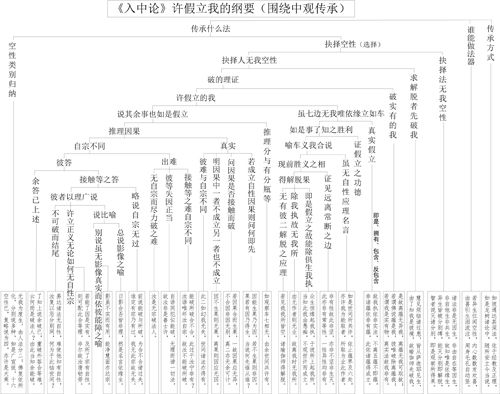 表37-1 《入中论》许假立我的纲要