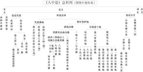 表39-1 《入中论》总科判