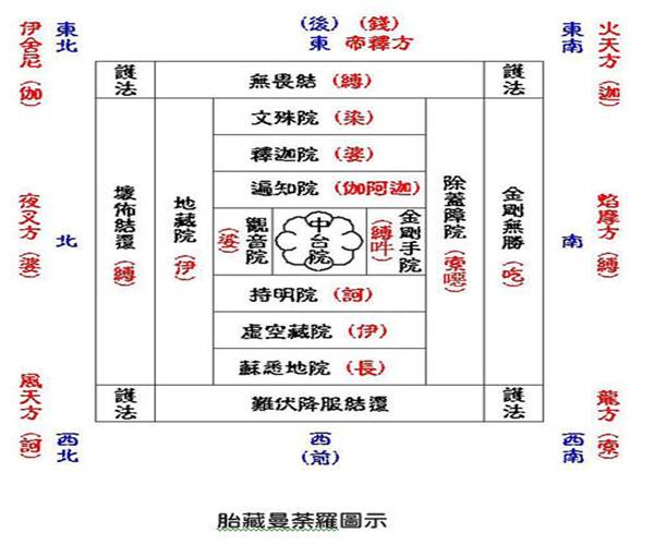 圖66-12 胎藏曼荼羅圖示