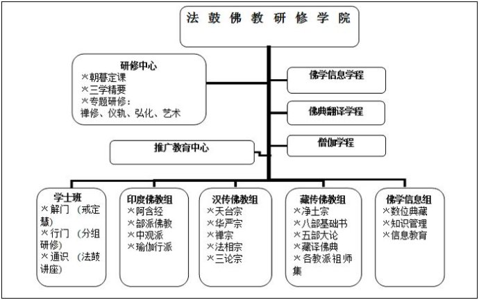 (一)院组研修架构图先由果晖副住持就着一个幻灯片文件介绍法鼓佛教