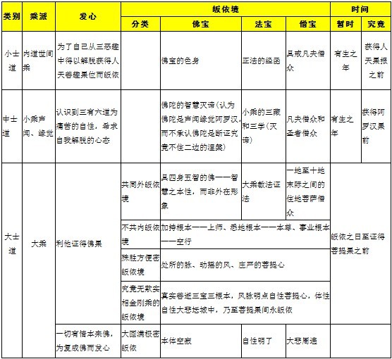 作为修行者必须了知不同次第皈依之意趣,方可无误修证.