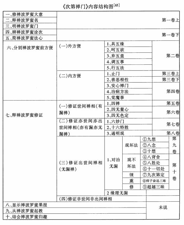 五明研究 内明 天台宗 >>正文内容   通过上图可以看出,《小止观》是